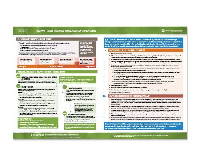 Diagramme : Étapes à suivre face à un incident d’autoexploitation juvénile