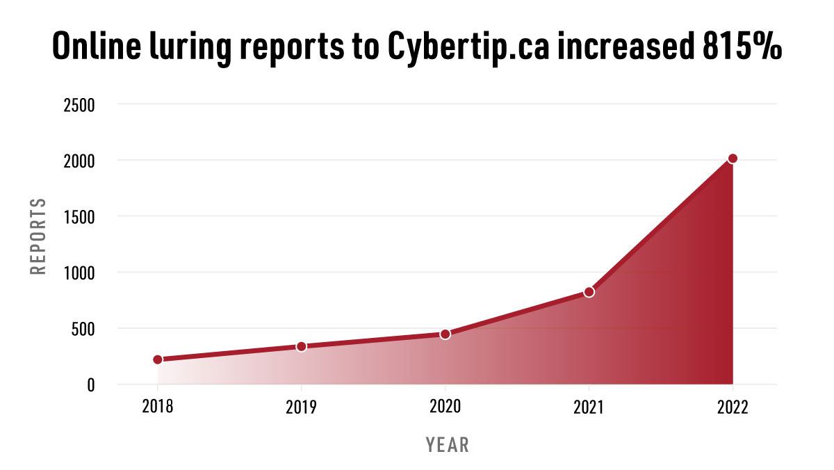 Reports of online sexual luring targeting Canadian children have risen to never-before-seen levels